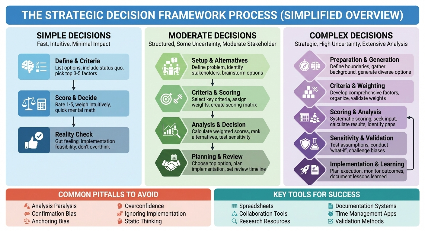 The Strategic Decision Framework